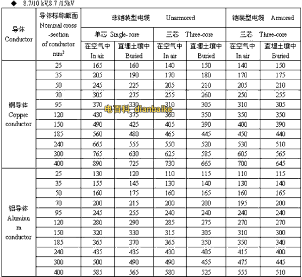 8.7/10kV,8.7/15kV岳阳高压岳阳电缆载流量
